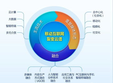 移動(dòng)互聯(lián)網(wǎng)的裂變云譜與發(fā)展趨勢 研發(fā)與維護(hù)的雙重挑戰(zhàn)